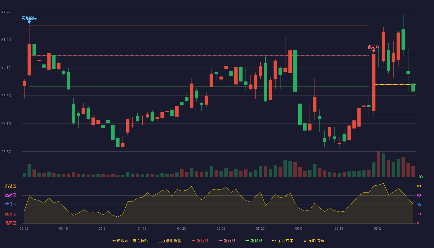 上海贝岭(600171)云梯战法K线图 - 强压线30.80 强弱线29.20 强撑线27.59 弱势区