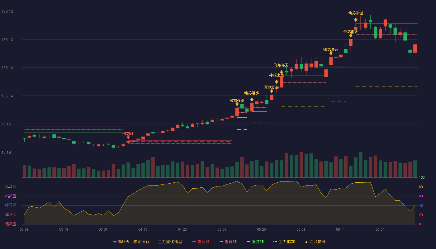 生益科技(600183)云梯战法K线图 - 强压线183.05 强弱线171.08 强撑线159.11 弱势区