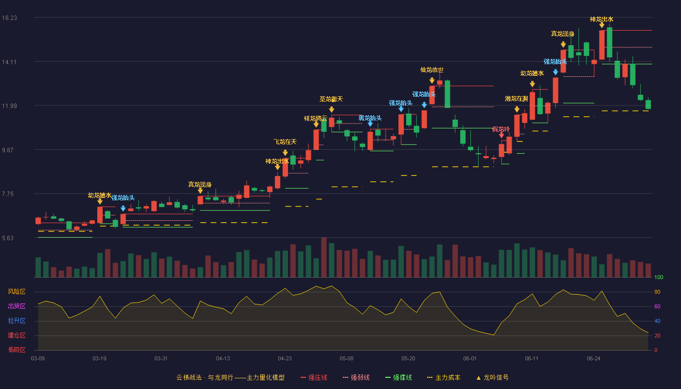 莲花健康(600186)云梯战法K线图 - 强压线15.60 强弱线14.79 强撑线13.98 破位区