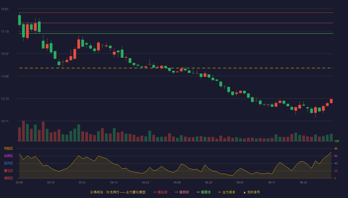 浙江医药(600216)云梯战法K线图 - 强压线18.54 强弱线17.79 强撑线17.03 破位区