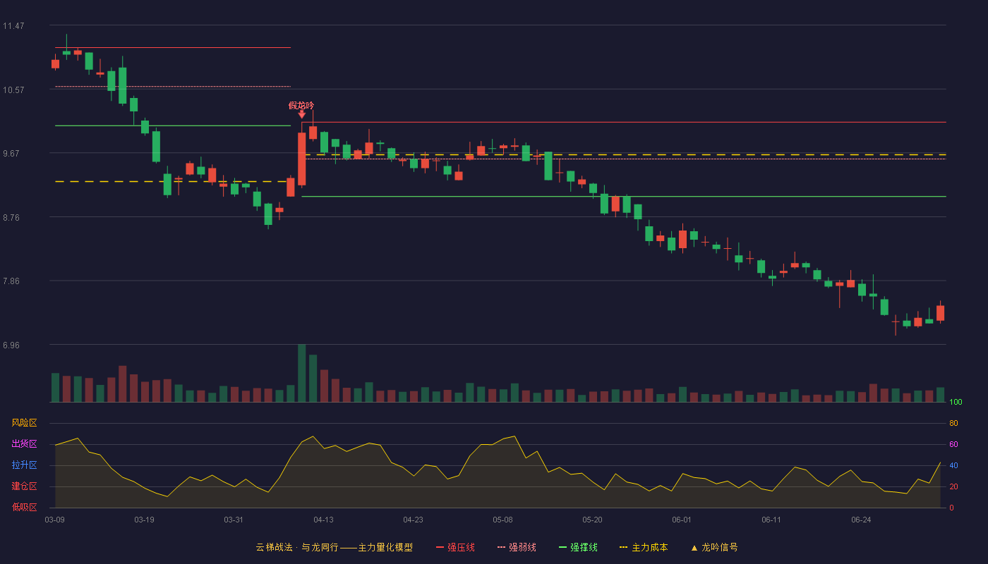 全柴动力(600218)云梯战法K线图 - 强压线10.10 强弱线9.58 强撑线9.05 破位区