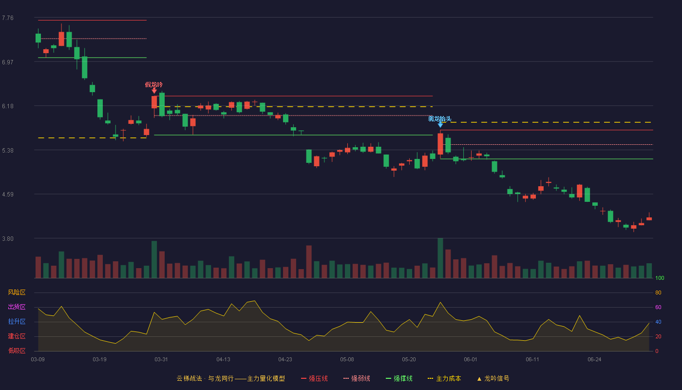 南山铝业(600219)云梯战法K线图 - 强压线5.74 强弱线5.48 强撑线5.22 破位区