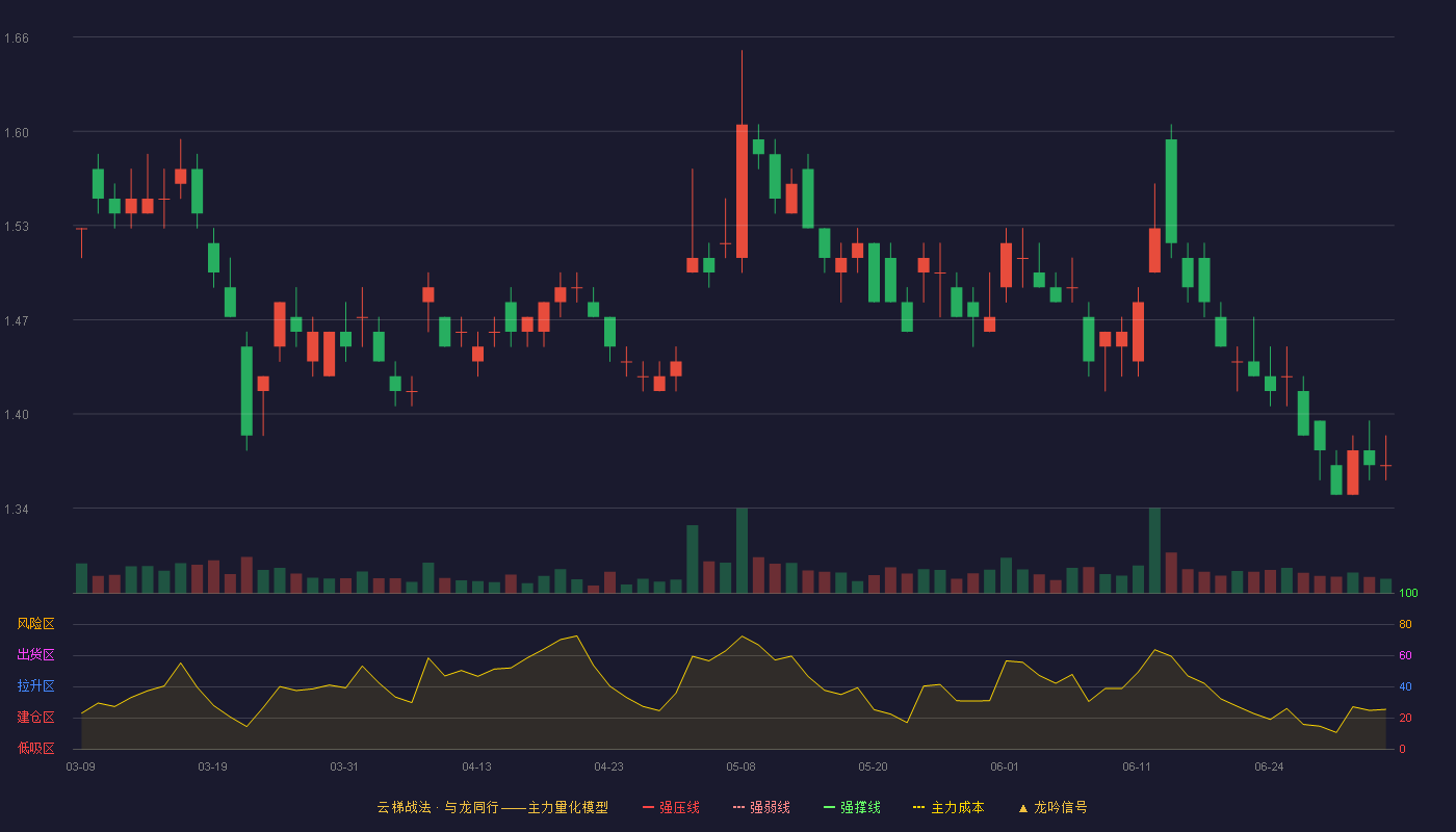 海航控股(600221)云梯战法K线图 - 强压线1.90 强弱线1.80 强撑线1.69 破位区
