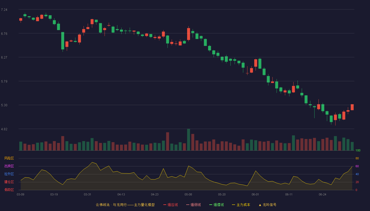 鲁商发展(600223)云梯战法K线图 - 强压线9.24 强弱线8.76 强撑线8.27 破位区