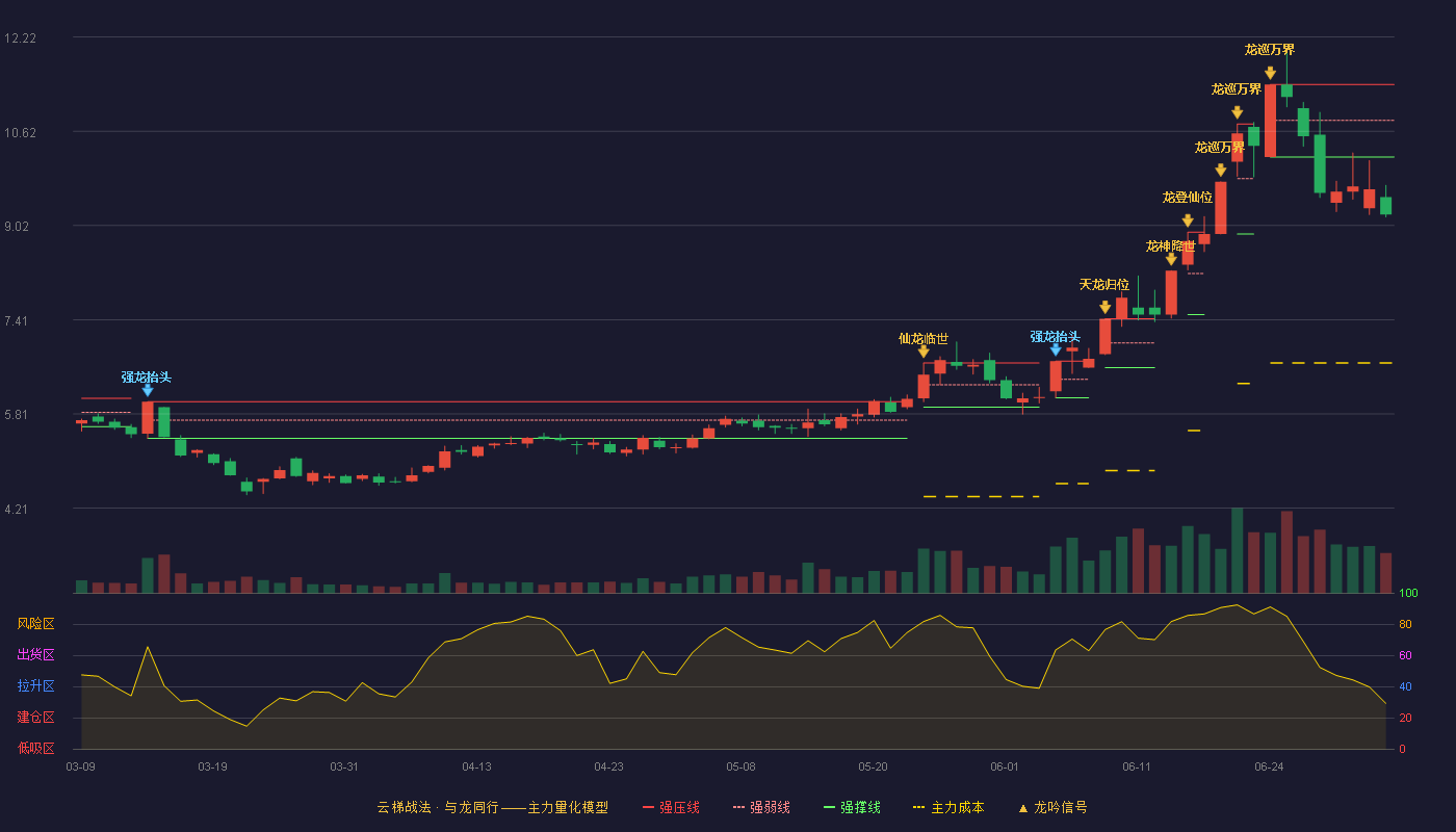 享通股份(600226)云梯战法K线图 - 强压线11.41 强弱线10.80 强撑线10.18 破位区