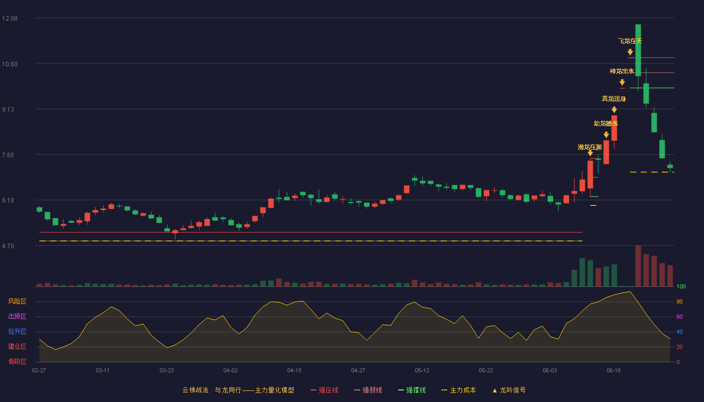 返利科技(600228)云梯战法K线图 - 强压线10.79 强弱线10.30 强撑线9.81 破位区