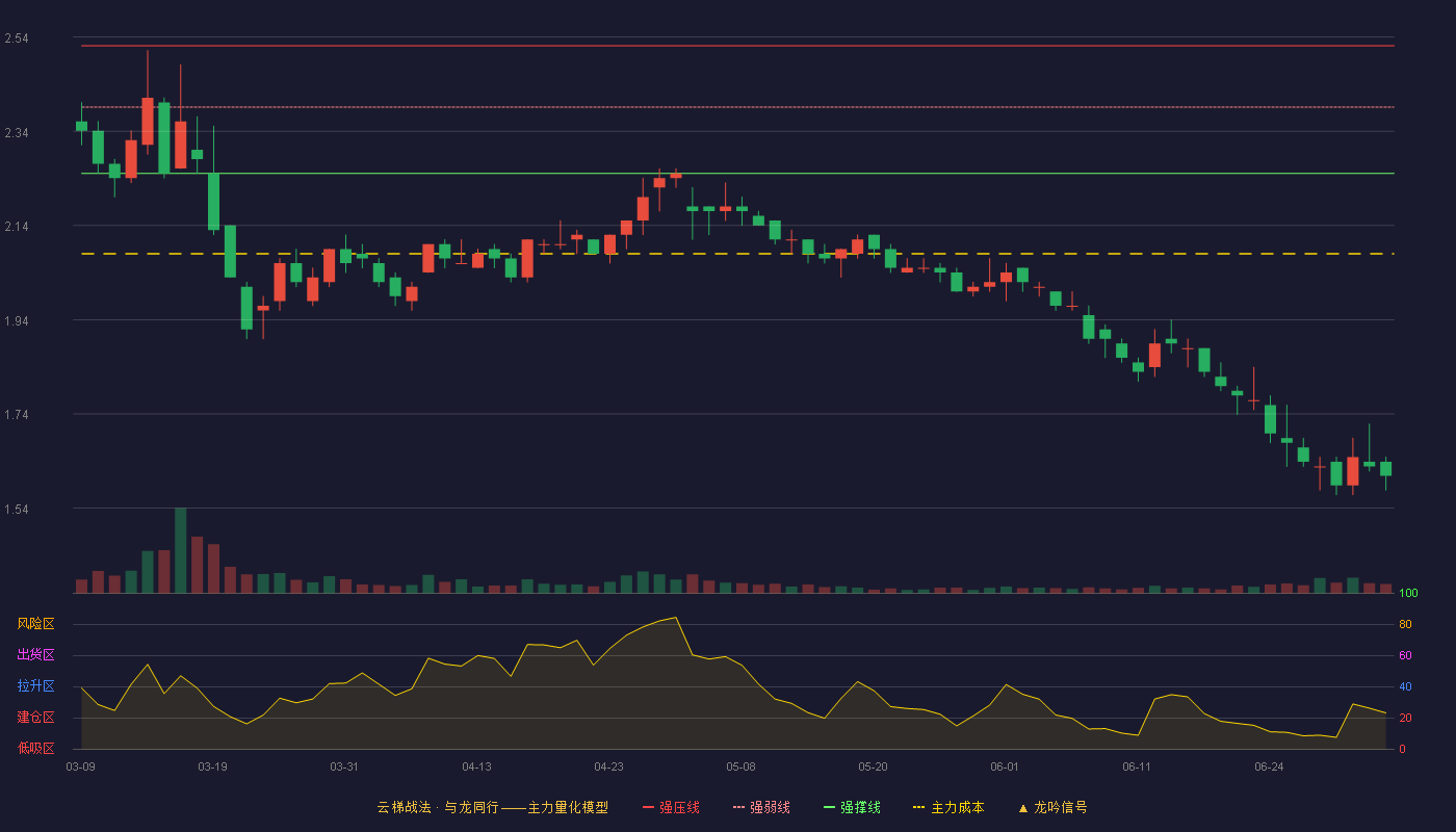 凌钢股份(600231)云梯战法K线图 - 强压线2.52 强弱线2.39 强撑线2.25 破位区