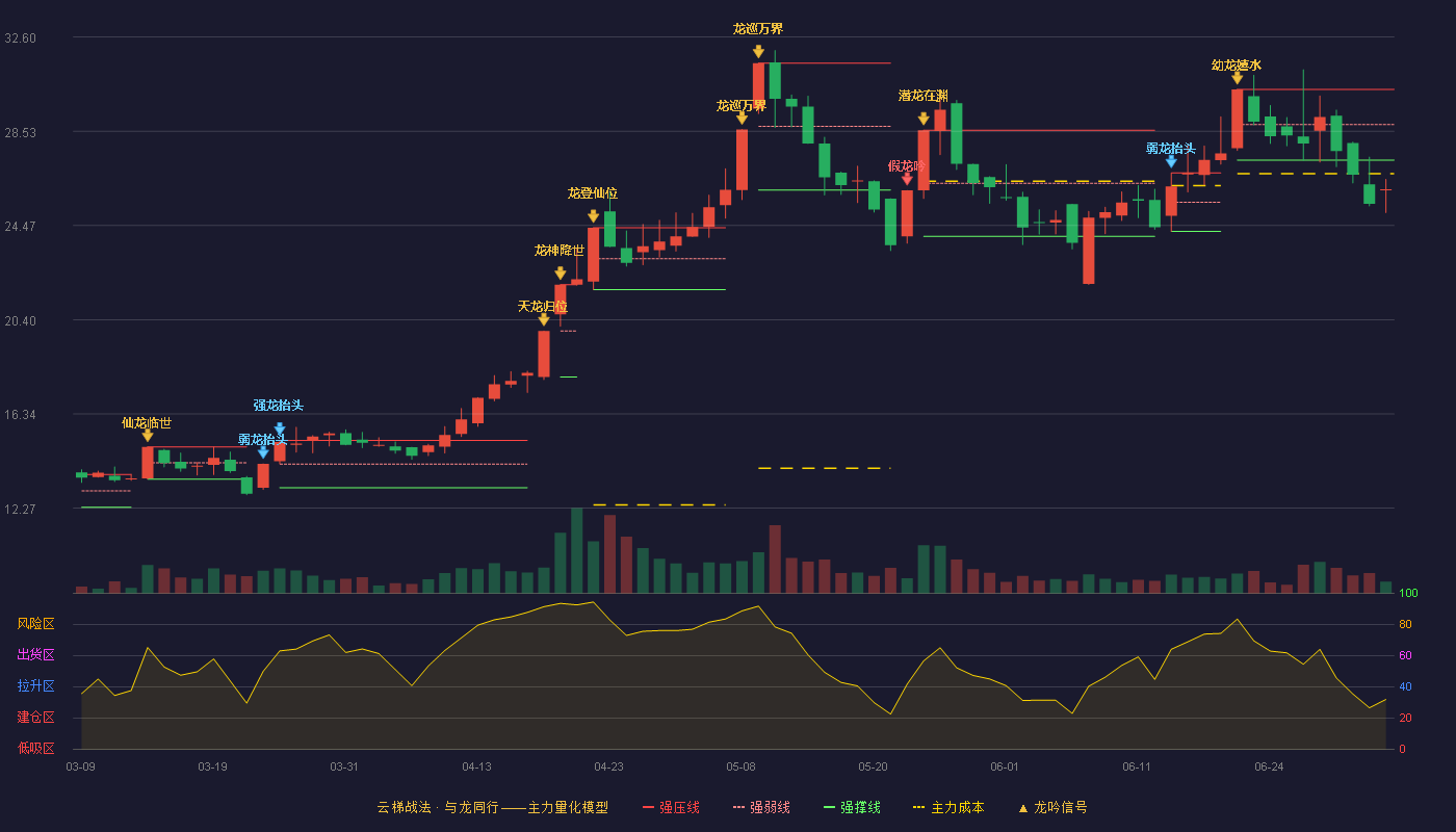科新发展(600234)云梯战法K线图 - 强压线30.34 强弱线28.82 强撑线27.29 破位区