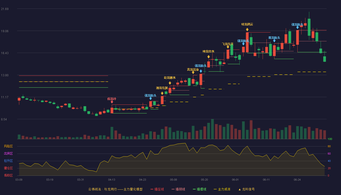万通发展(600246)云梯战法K线图 - 强压线19.13 强弱线17.82 强撑线16.51 破位区