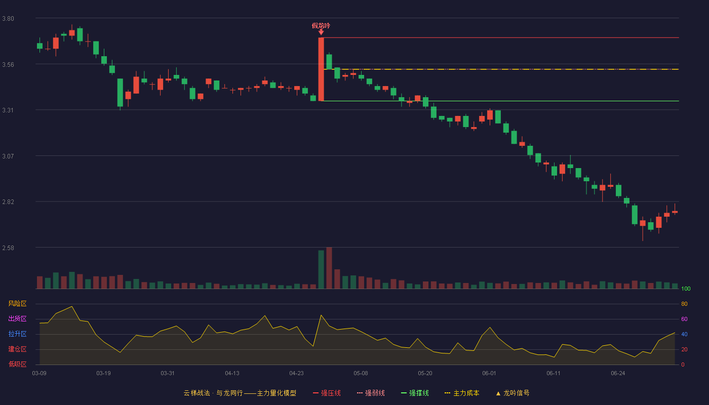 陕西建工(600248)云梯战法K线图 - 强压线3.70 强弱线3.53 强撑线3.36 破位区