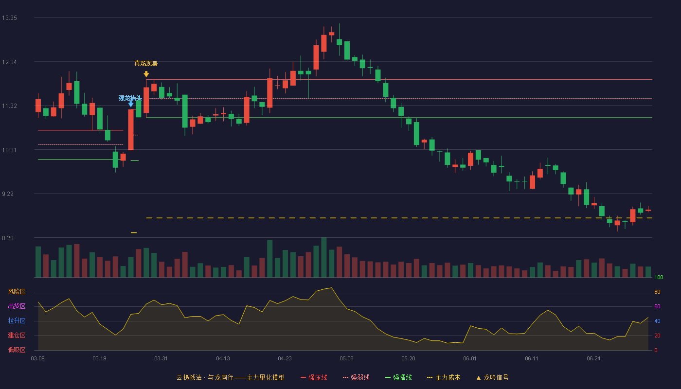冠农股份(600251)云梯战法K线图 - 强压线11.92 强弱线11.48 强撑线11.04 破位区