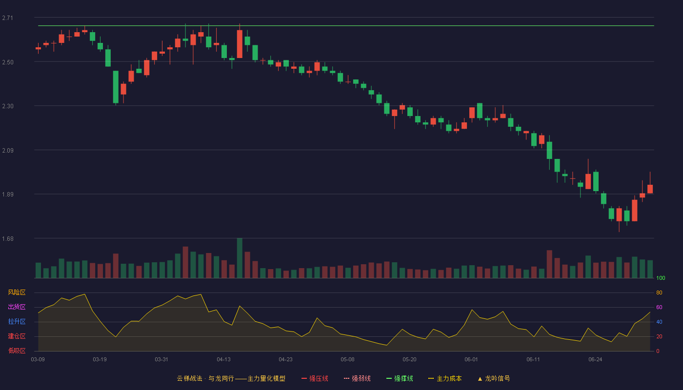 中恒集团(600252)云梯战法K线图 - 强压线2.95 强弱线2.81 强撑线2.67 破位区