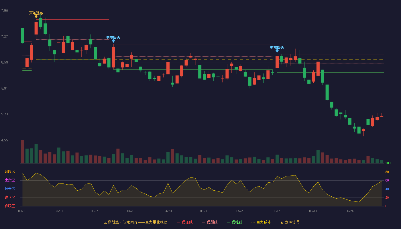 广汇能源(600256)云梯战法K线图 - 强压线6.80 强弱线6.56 强撑线6.31 破位区