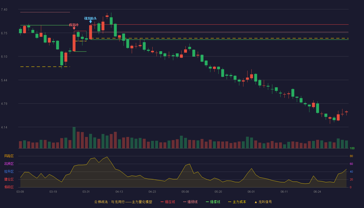 大湖股份(600257)云梯战法K线图 - 强压线6.98 强弱线6.77 强撑线6.56 破位区