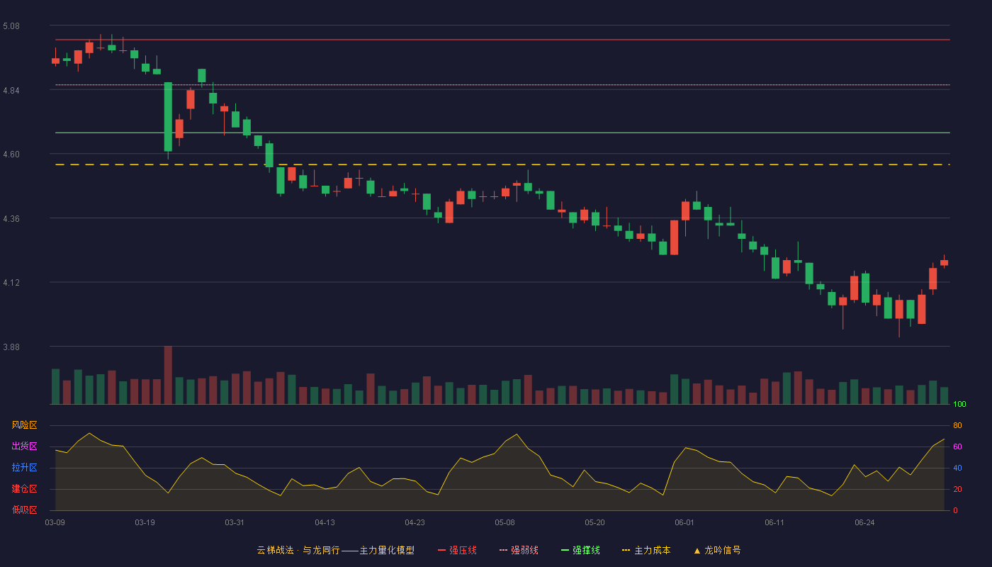 赣粤高速(600269)云梯战法K线图 - 强压线5.03 强弱线4.86 强撑线4.68 破位区