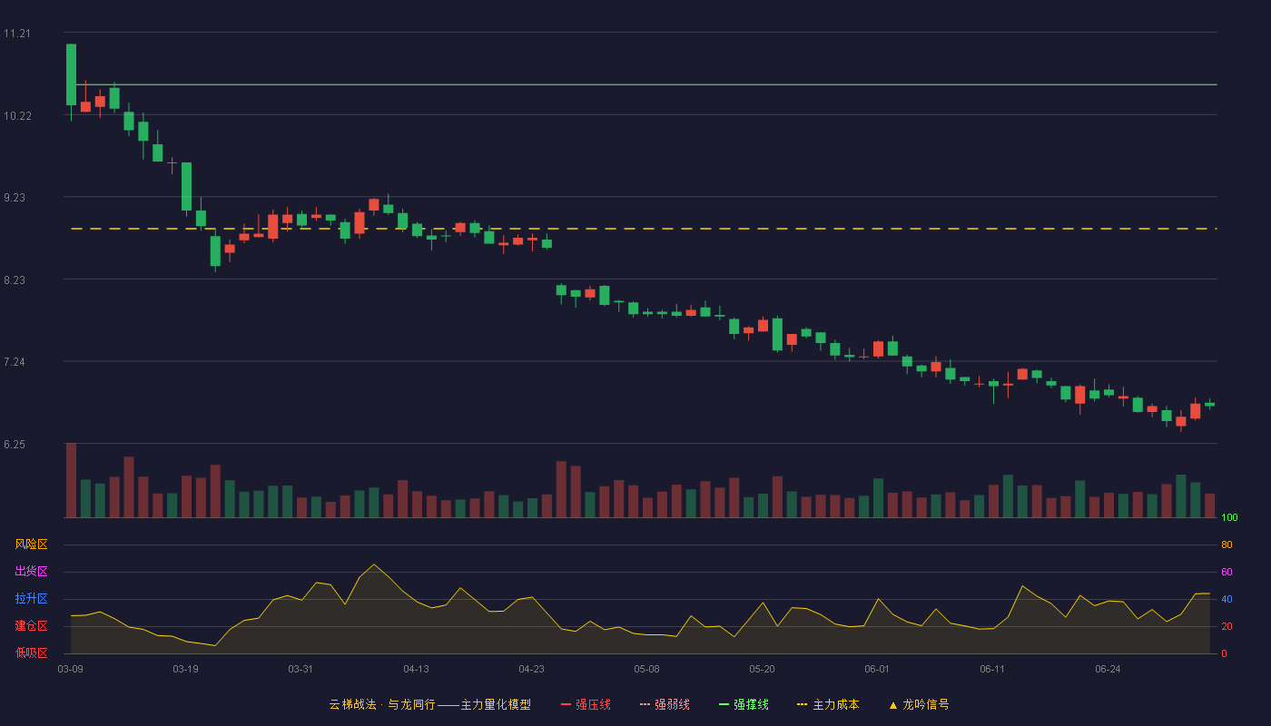 嘉化能源(600273)云梯战法K线图 - 强压线11.91 强弱线11.25 强撑线10.58 破位区
