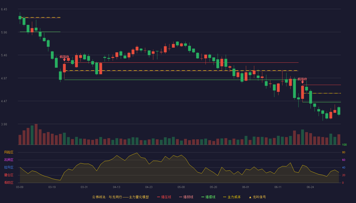 太化股份(600281)云梯战法K线图 - 强压线4.82 强弱线4.64 强撑线4.45 破位区