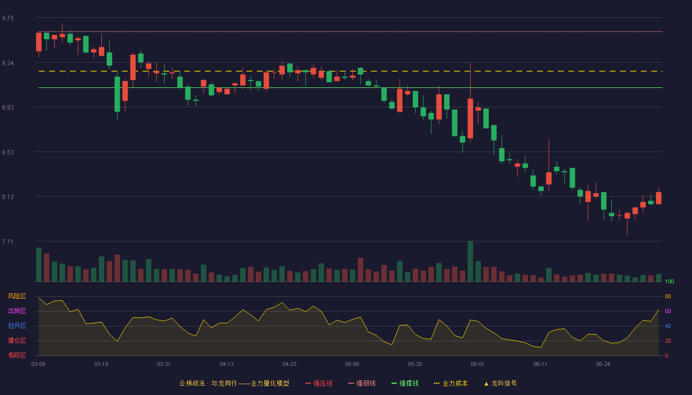 钱江水利(600283)云梯战法K线图 - 强压线10.13 强弱线9.62 强撑线9.11 破位区