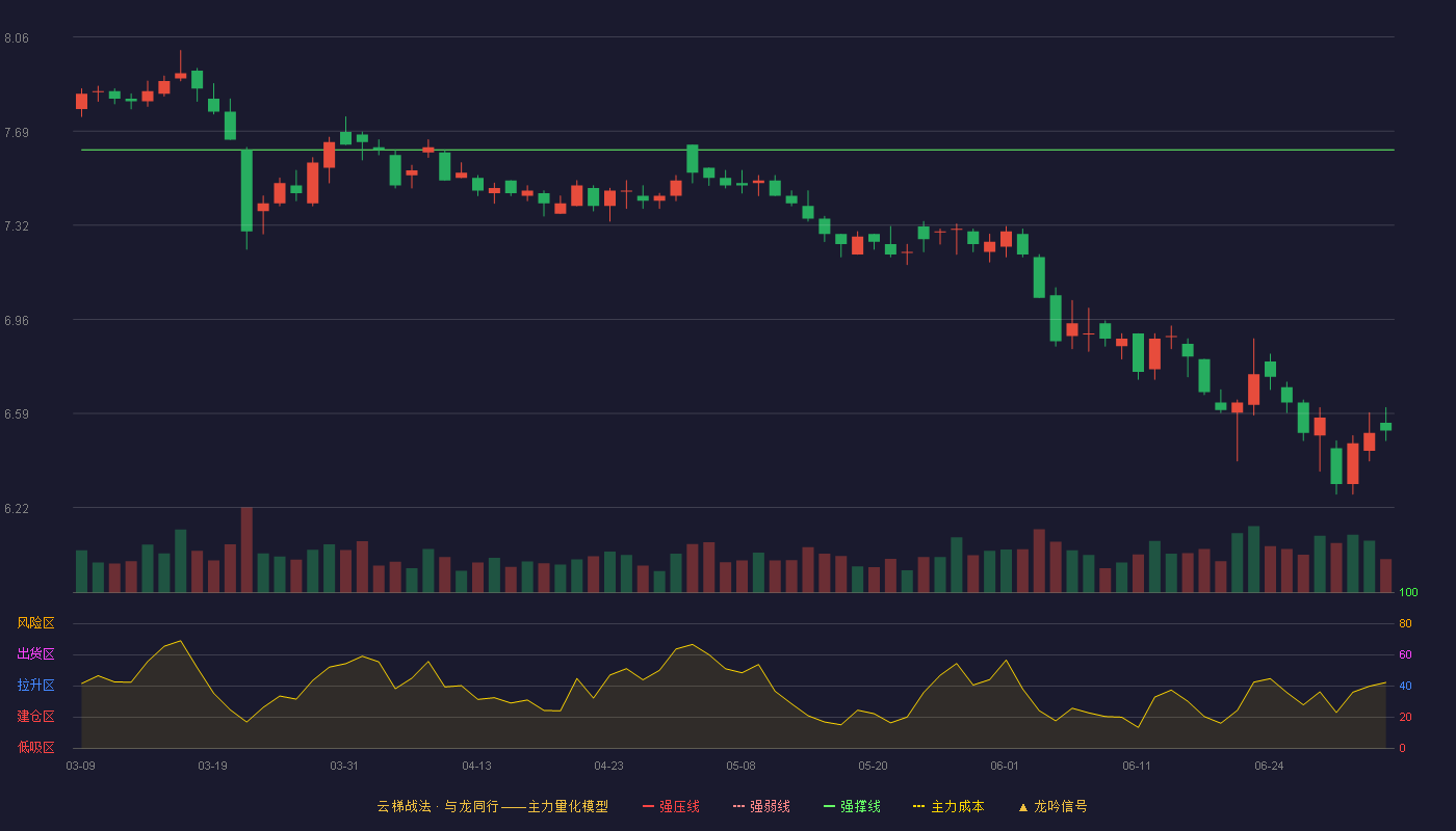 恒顺醋业(600305)云梯战法K线图 - 强压线8.51 强弱线8.07 强撑线7.62 破位区