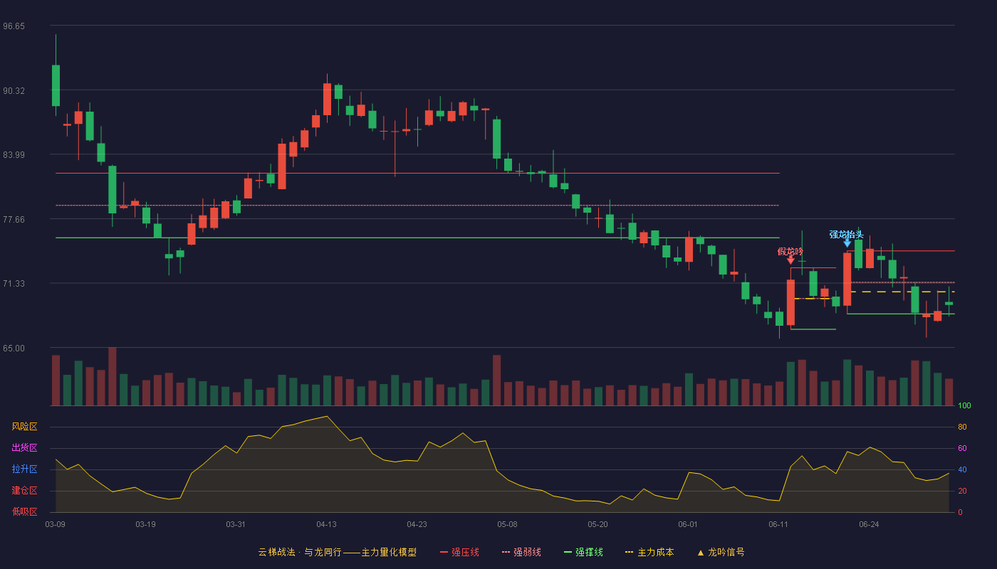 万华化学(600309)云梯战法K线图 - 强压线74.50 强弱线71.41 强撑线68.32 弱势区