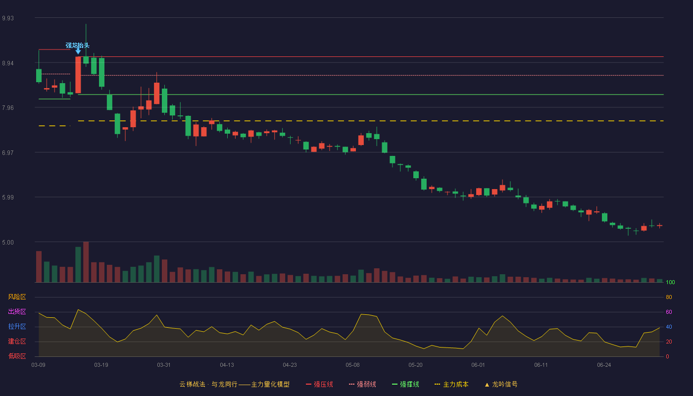 农发种业(600313)云梯战法K线图 - 强压线9.07 强弱线8.66 强撑线8.24 破位区