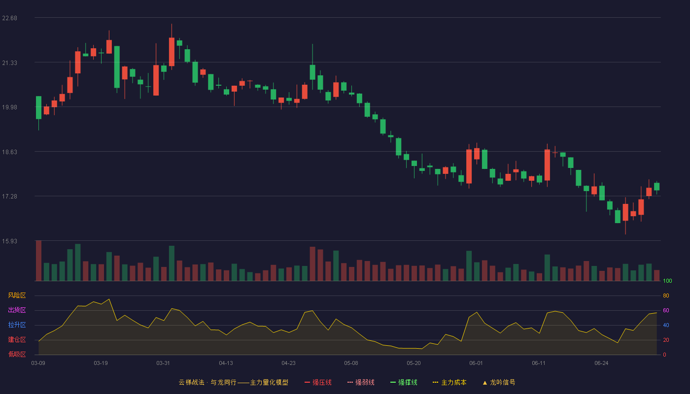 上海家化(600315)云梯战法K线图 - 强压线29.21 强弱线27.24 强撑线25.26 破位区