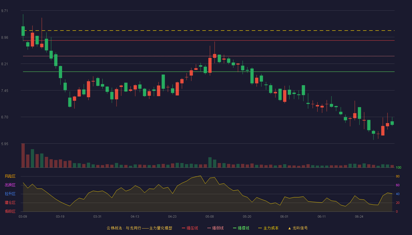 *ST亚星(600319)云梯战法K线图 - 强压线8.86 强弱线8.42 强撑线7.98 破位区