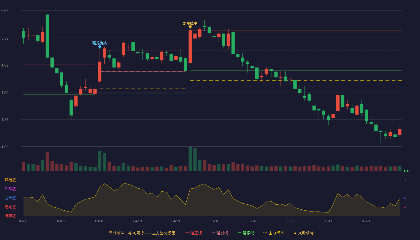 振华重工(600320)云梯战法K线图 - 强压线5.41 强弱线5.17 强撑线4.92 破位区