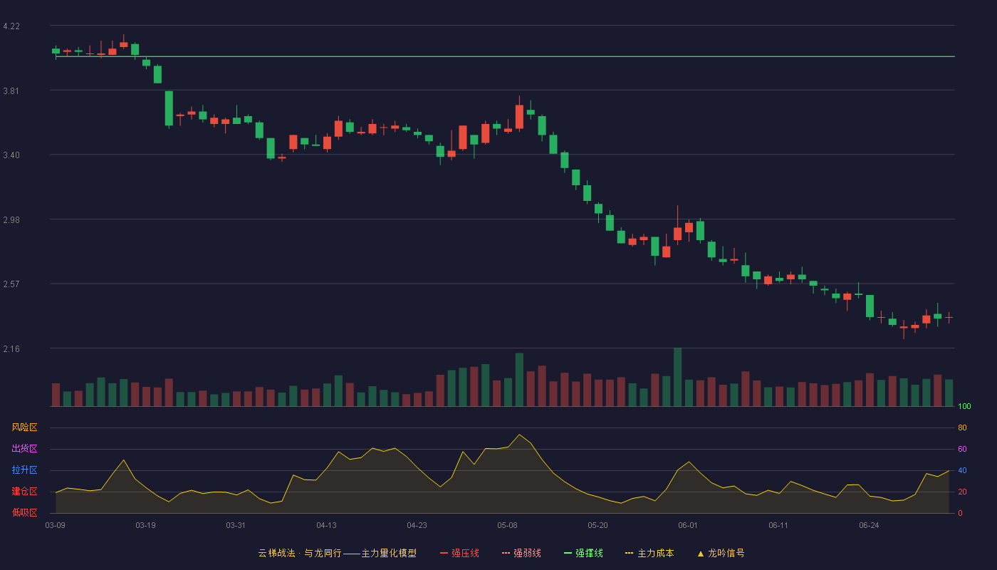 华发股份(600325)云梯战法K线图 - 强压线4.42 强弱线4.22 强撑线4.02 破位区