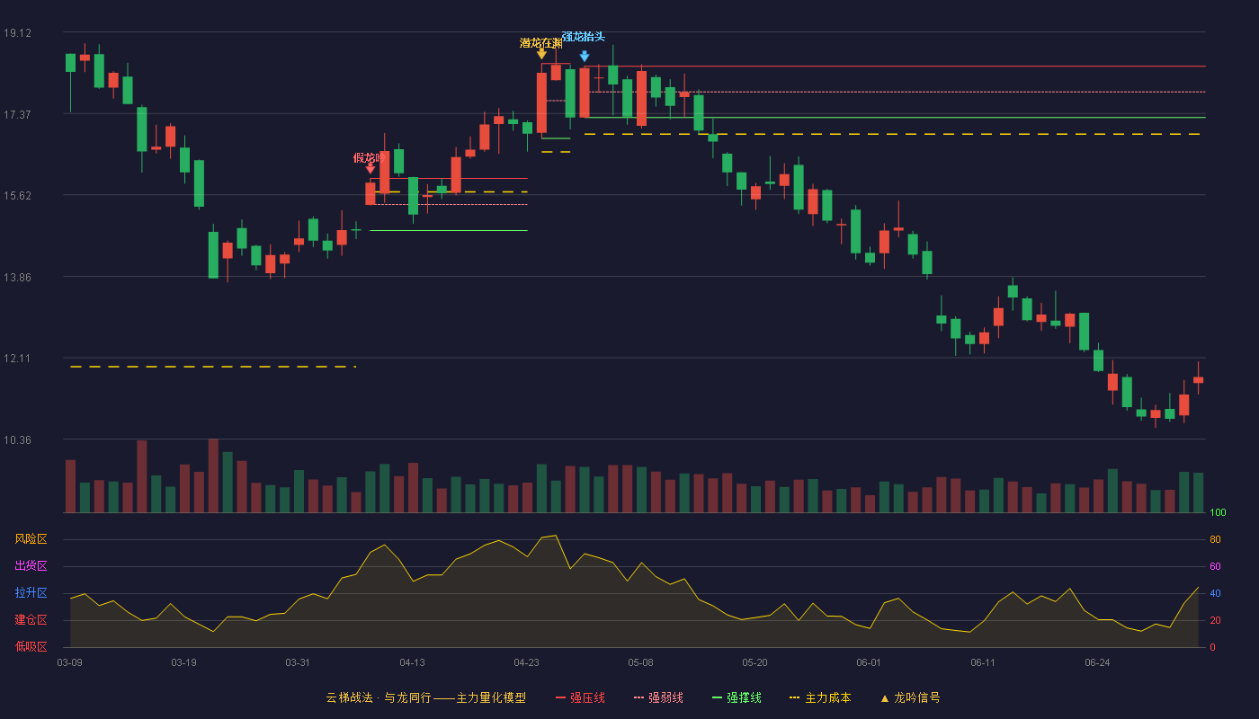 宏达股份(600331)云梯战法K线图 - 强压线18.38 强弱线17.83 强撑线17.28 破位区
