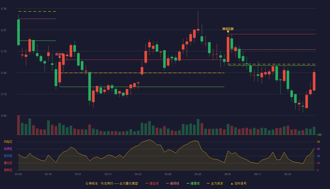 长春燃气(600333)云梯战法K线图 - 强压线6.01 强弱线5.80 强撑线5.58 破位区