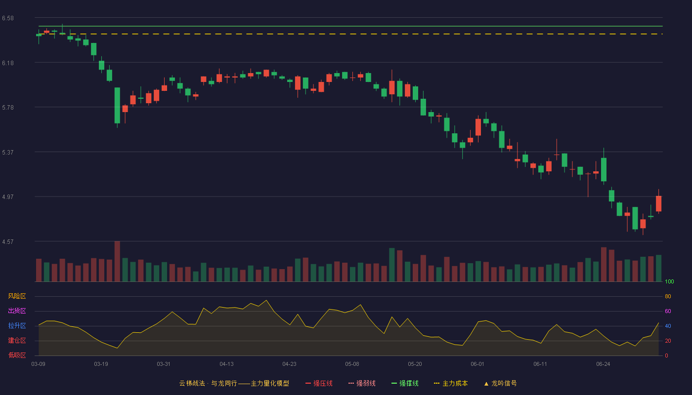 国机汽车(600335)云梯战法K线图 - 强压线7.16 强弱线6.83 强撑线6.50 破位区