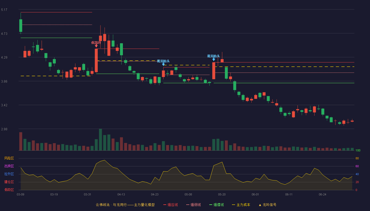 中油工程(600339)云梯战法K线图 - 强压线4.20 强弱线4.01 强撑线3.82 破位区