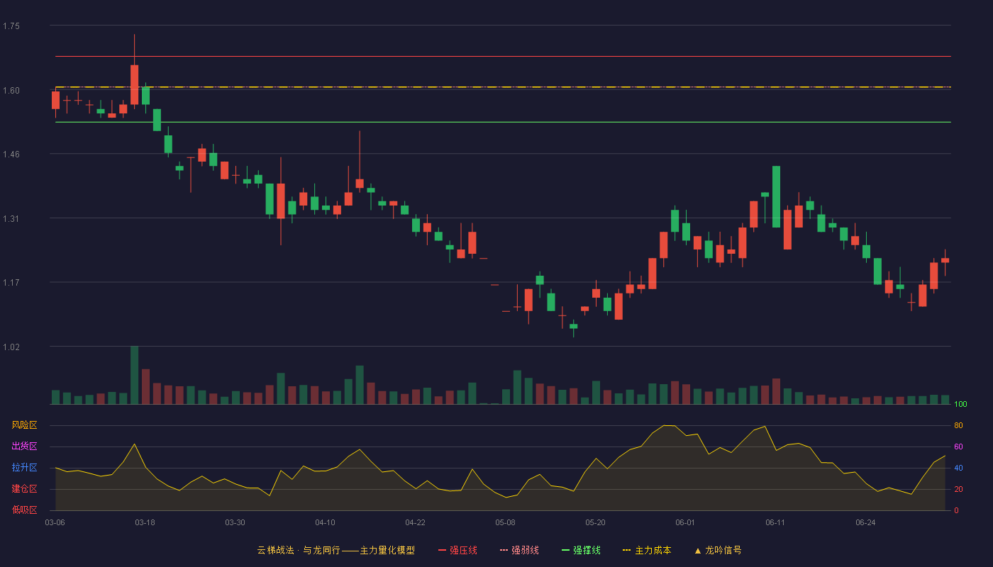 华夏幸福(600340)云梯战法K线图 - 强压线1.68 强弱线1.61 强撑线1.53 破位区