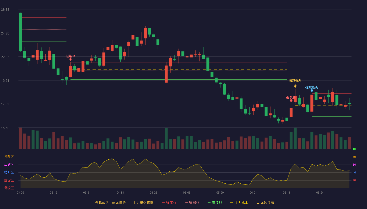 恒力石化(600346)云梯战法K线图 - 强压线18.75 强弱线17.72 强撑线16.68 强势区
