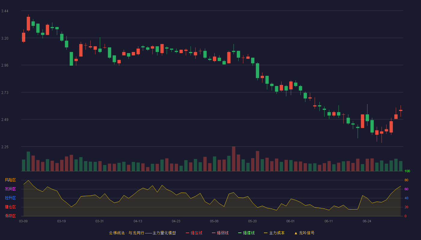 通葡股份(600365)云梯战法K线图 - 强压线0.00 强弱线0.00 强撑线0.00 破位区