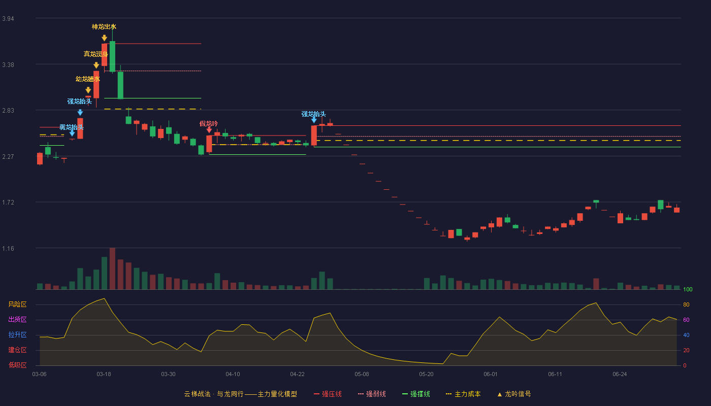 三房巷(600370)云梯战法K线图 - 强压线2.64 强弱线2.51 强撑线2.38 破位区