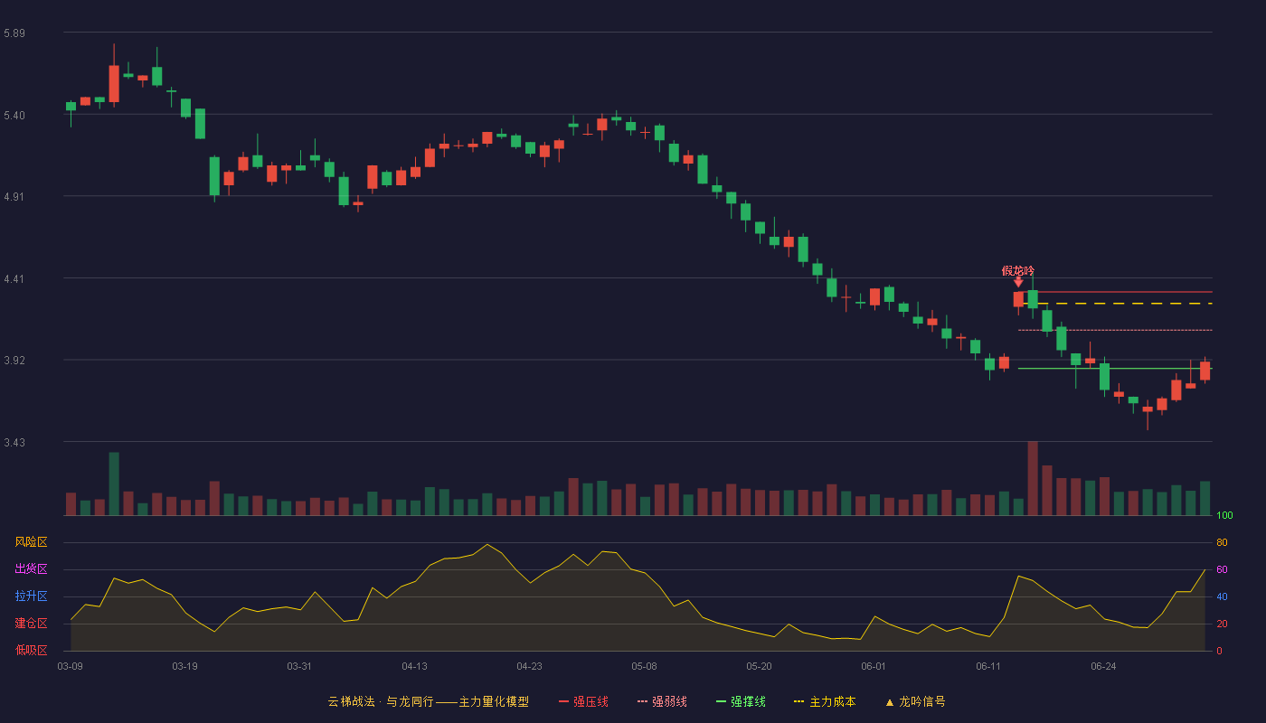 汉马科技(600375)云梯战法K线图 - 强压线4.33 强弱线4.10 强撑线3.87 弱势区