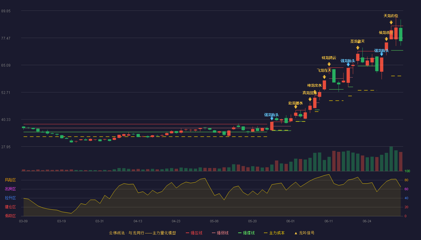 昊华科技(600378)云梯战法K线图 - 强压线82.92 强弱线77.35 强撑线71.77 弱势区