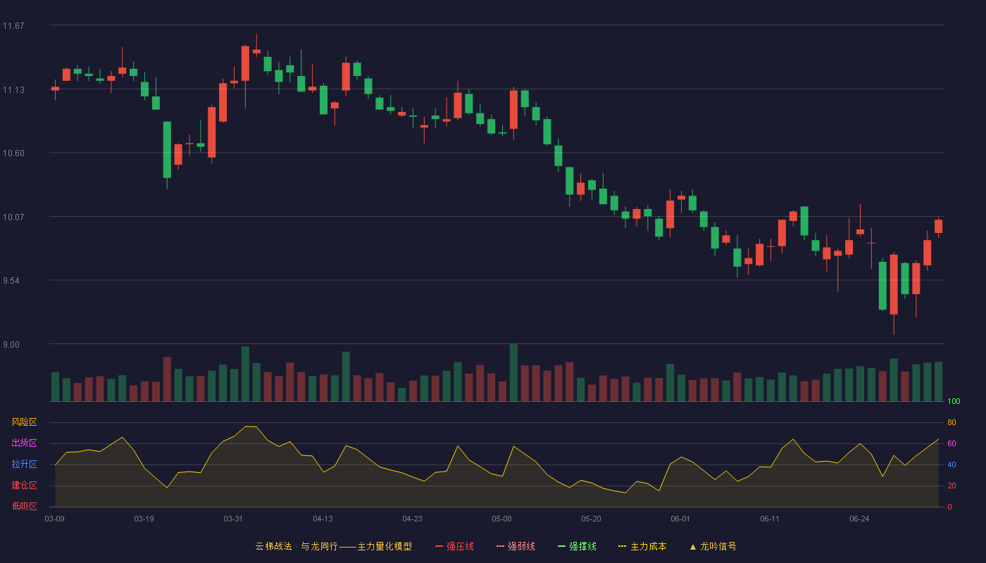 健康元(600380)云梯战法K线图 - 强压线13.66 强弱线13.04 强撑线12.42 破位区