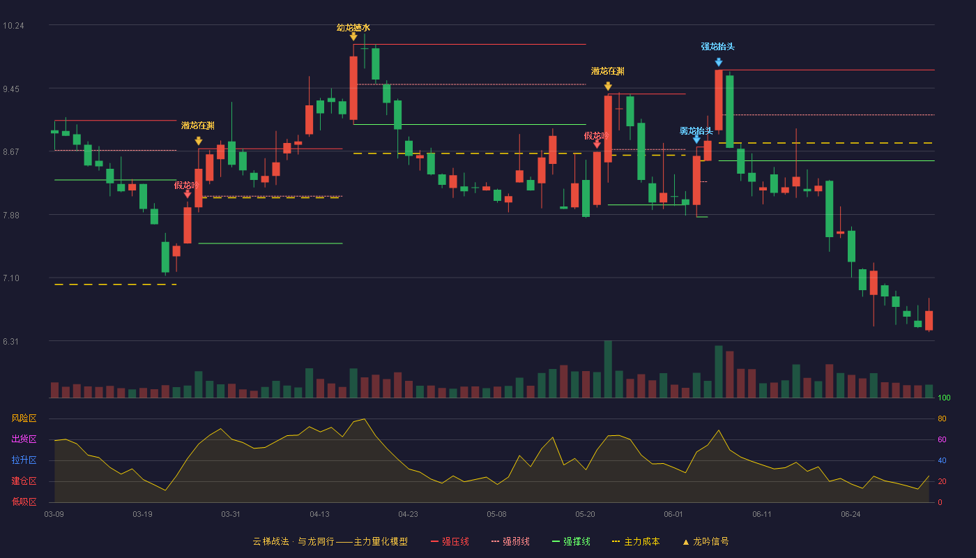 广东明珠(600382)云梯战法K线图 - 强压线9.68 强弱线9.12 强撑线8.55 破位区