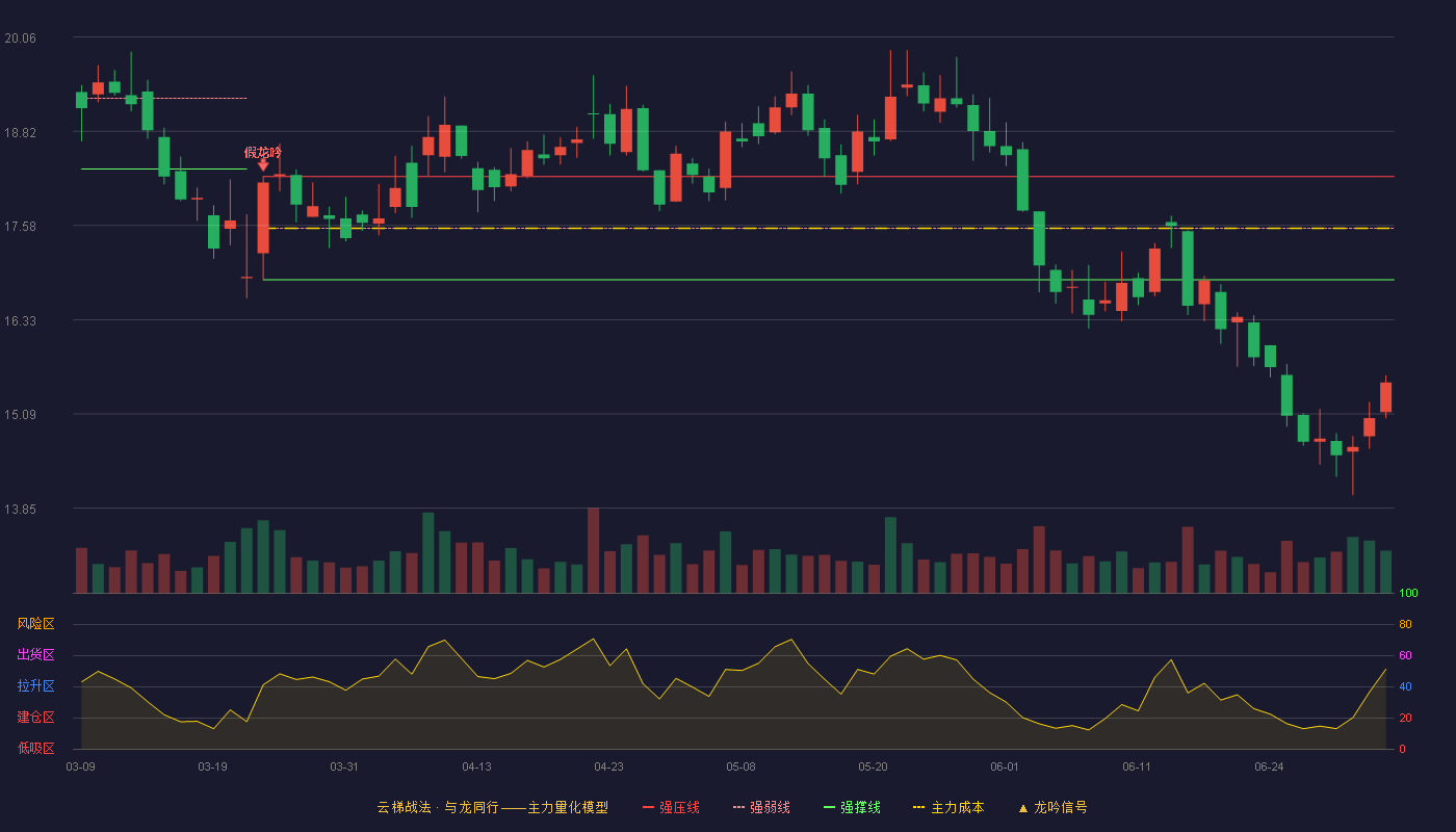 龙净环保(600388)云梯战法K线图 - 强压线18.22 强弱线17.54 强撑线16.86 破位区