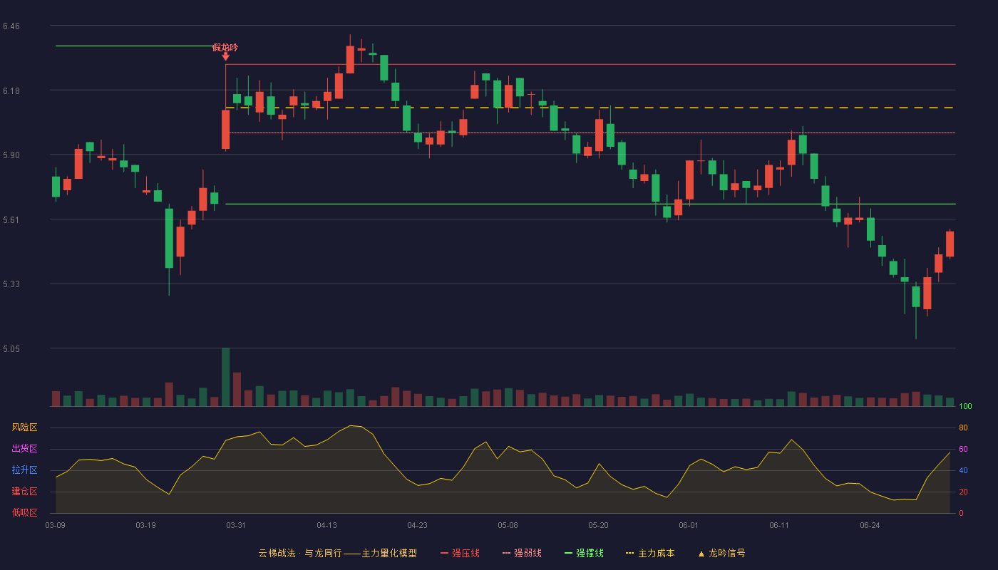 海澜之家(600398)云梯战法K线图 - 强压线6.29 强弱线5.99 强撑线5.68 破位区