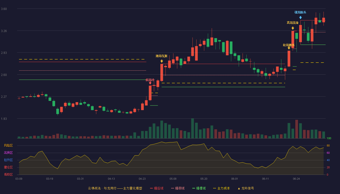 红豆股份(600400)云梯战法K线图 - 强压线3.42 强弱线3.24 强撑线3.05 加速区