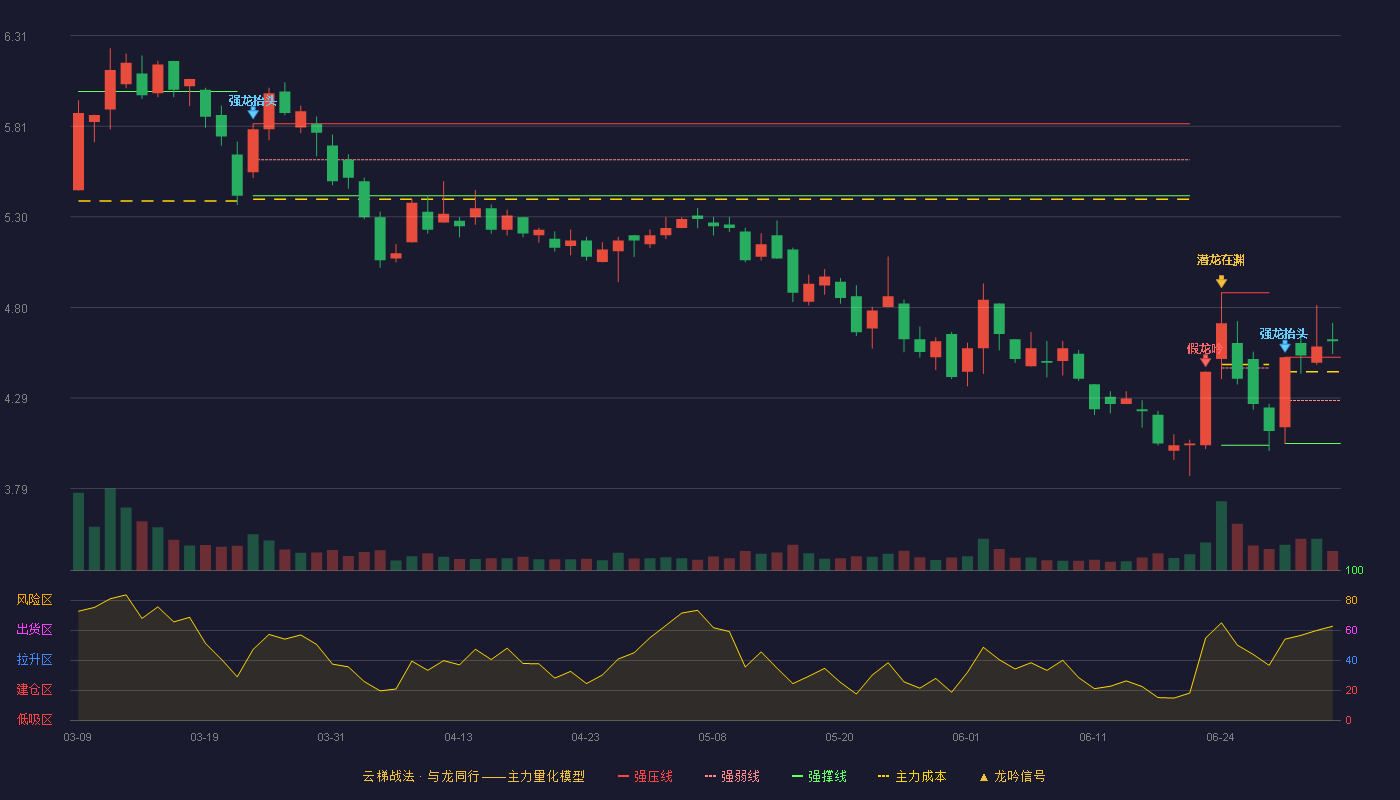 动力源(600405)云梯战法K线图 - 强压线4.52 强弱线4.28 强撑线4.04 加速区