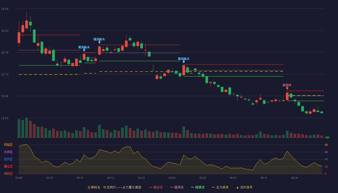 华胜天成(600410)云梯战法K线图 - 强压线19.65 强弱线18.71 强撑线17.77 破位区
