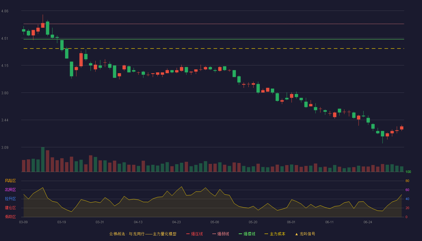 青松建化(600425)云梯战法K线图 - 强压线4.89 强弱线4.69 强撑线4.49 破位区