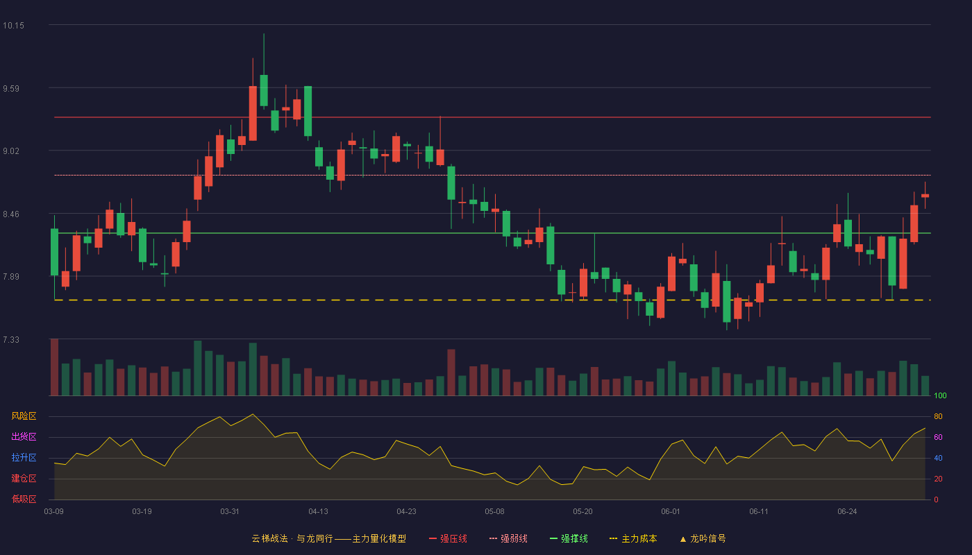 中远海特(600428)云梯战法K线图 - 强压线9.32 强弱线8.80 强撑线8.28 弱势区
