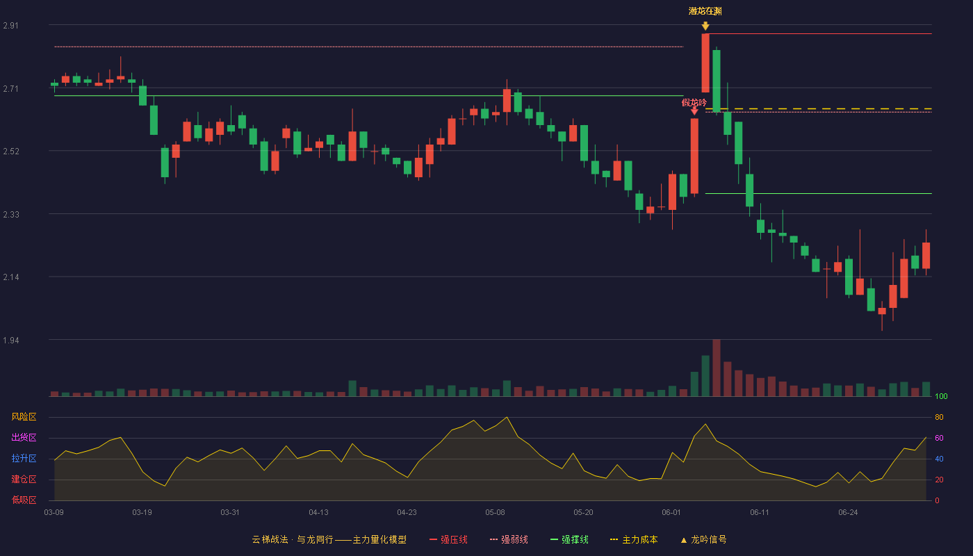 瑞贝卡(600439)云梯战法K线图 - 强压线2.88 强弱线2.64 强撑线2.39 破位区