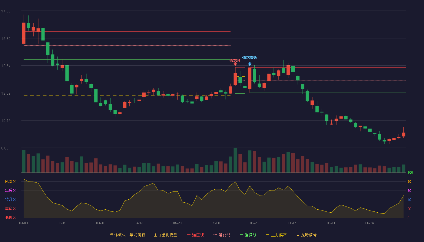 涪陵电力(600452)云梯战法K线图 - 强压线13.62 强弱线12.86 强撑线12.10 破位区